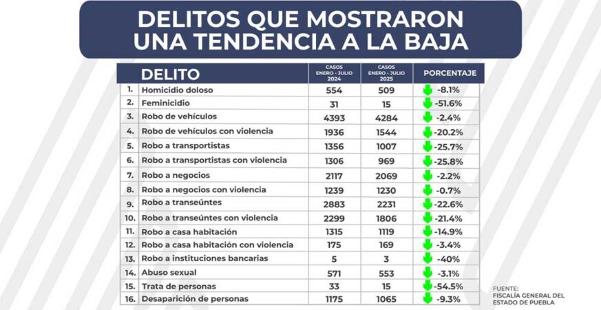 Se reducen 16 delitos de impacto social en el estado de Puebla