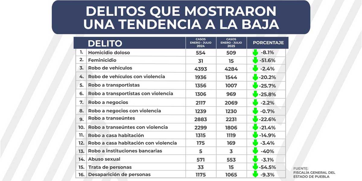 Se reducen 16 delitos de impacto social en el estado de Puebla