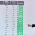 A través de calentadores solares, lleva Tonantzin Fernández bienestar a más de 10 mil cholultecas
